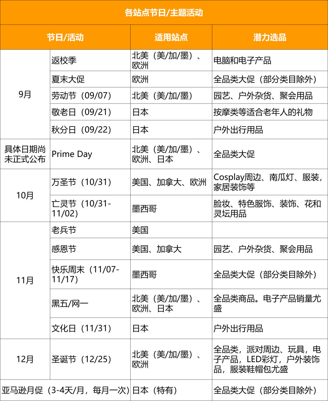 亚马逊新手适合上什么产品