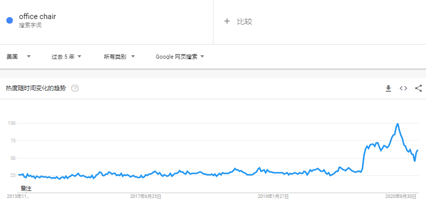 办公椅-谷歌趋势