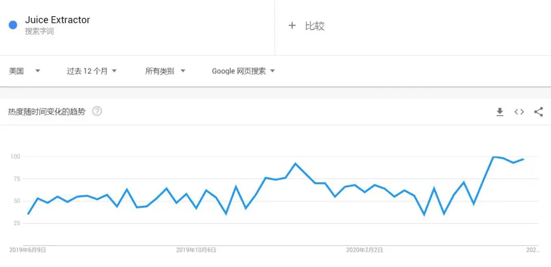 榨汁机-谷歌趋势